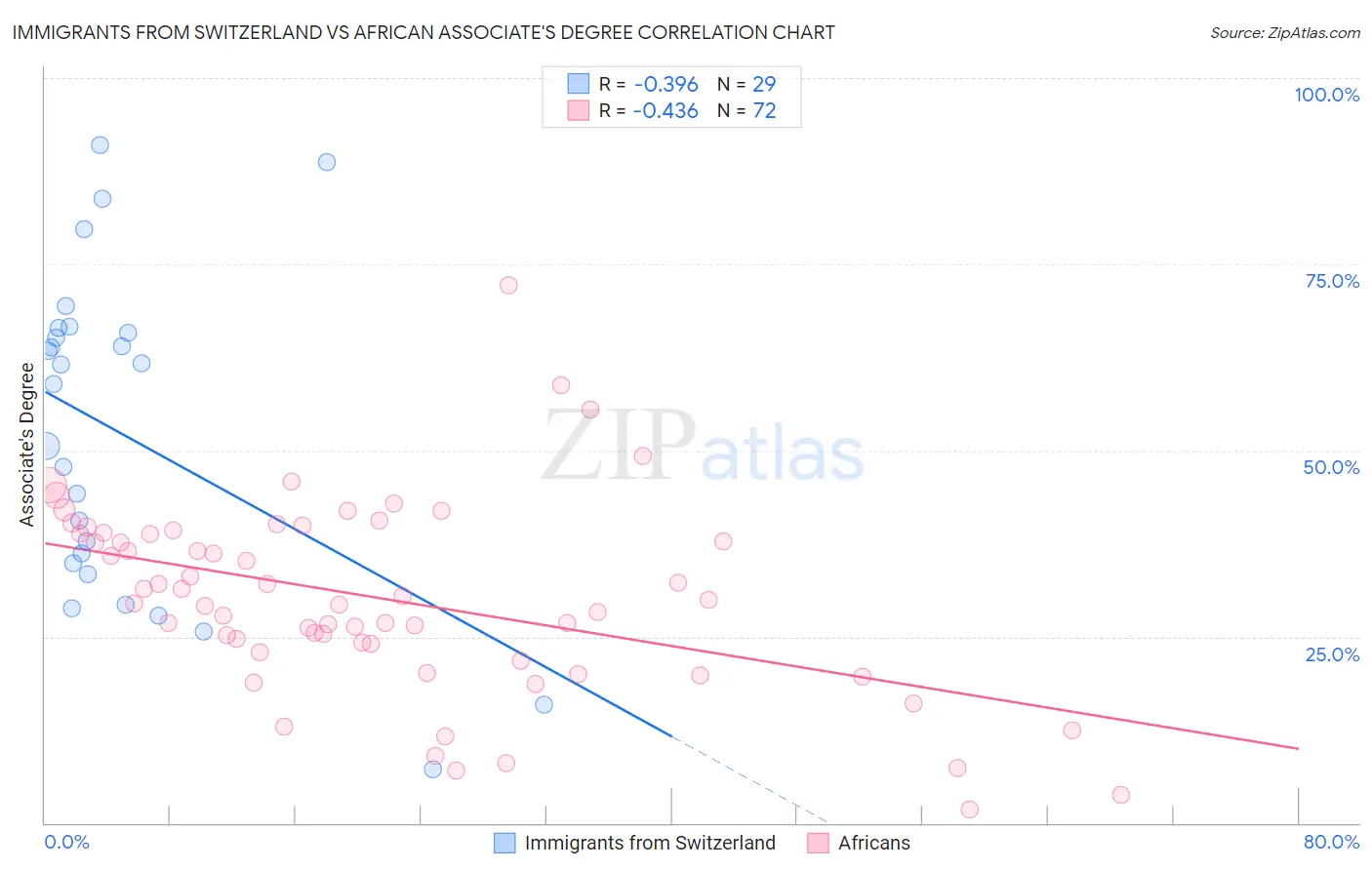 Immigrants from Switzerland vs African Associate's Degree