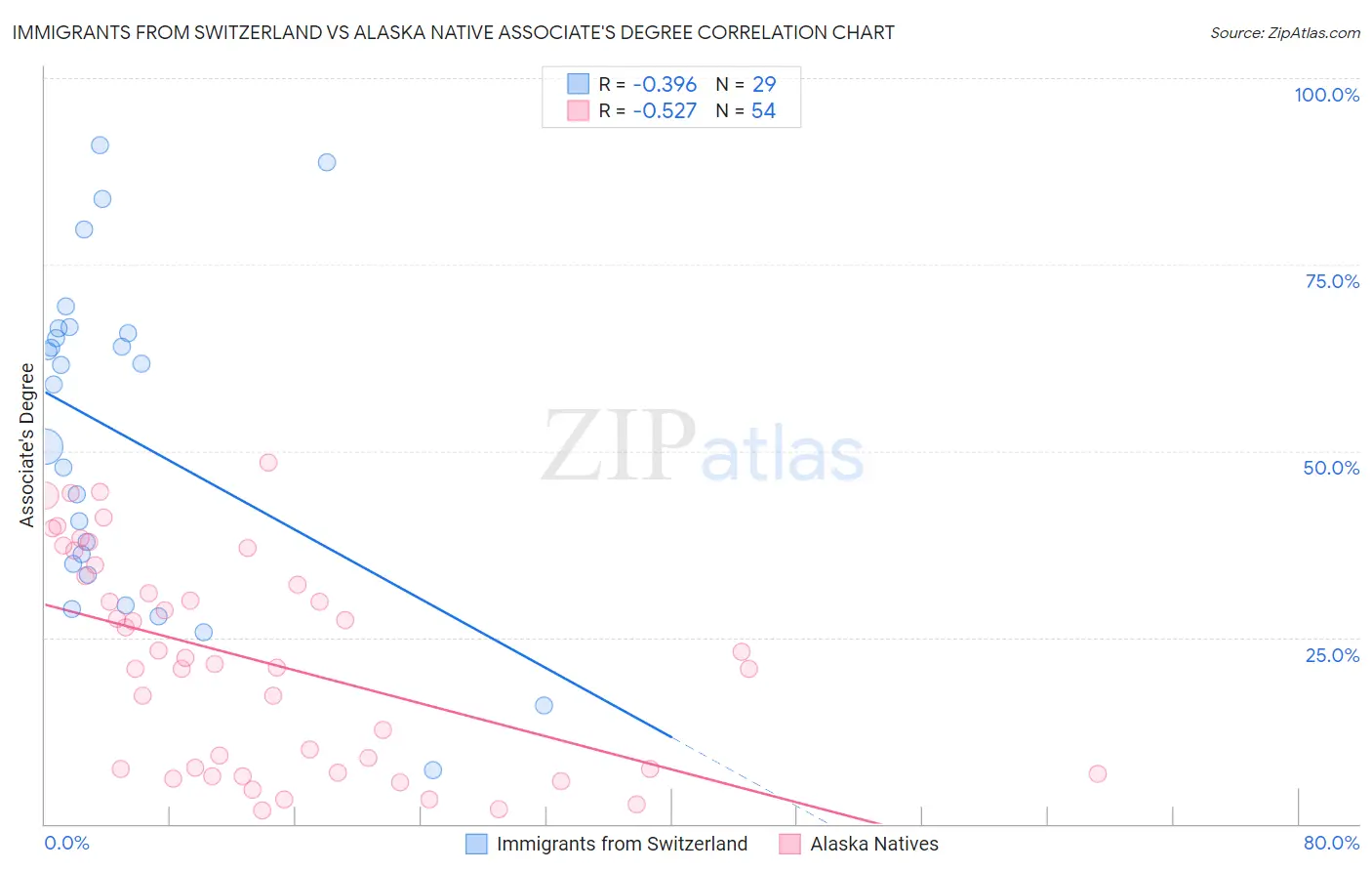 Immigrants from Switzerland vs Alaska Native Associate's Degree