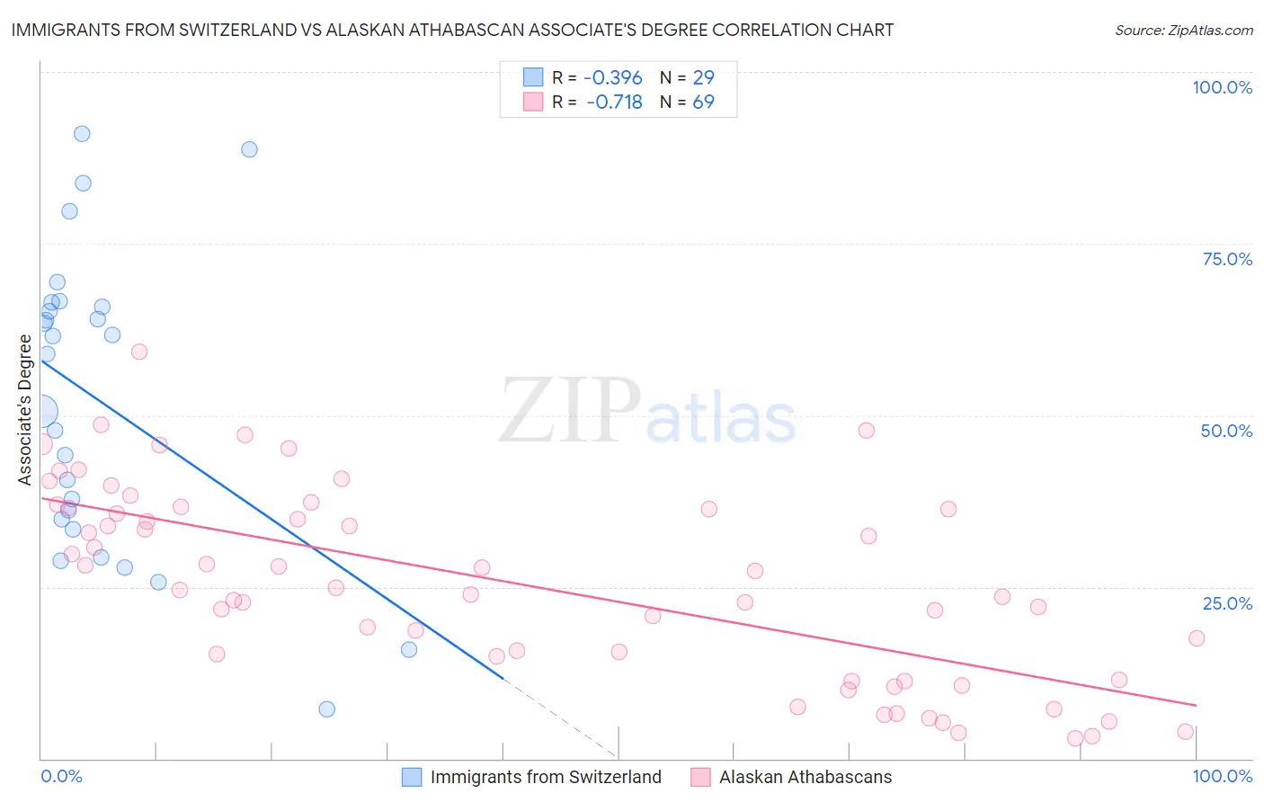 Immigrants from Switzerland vs Alaskan Athabascan Associate's Degree