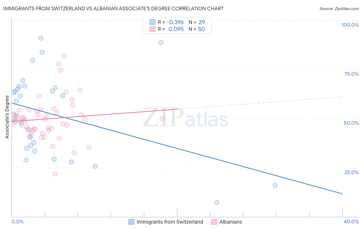 Immigrants from Switzerland vs Albanian Associate's Degree