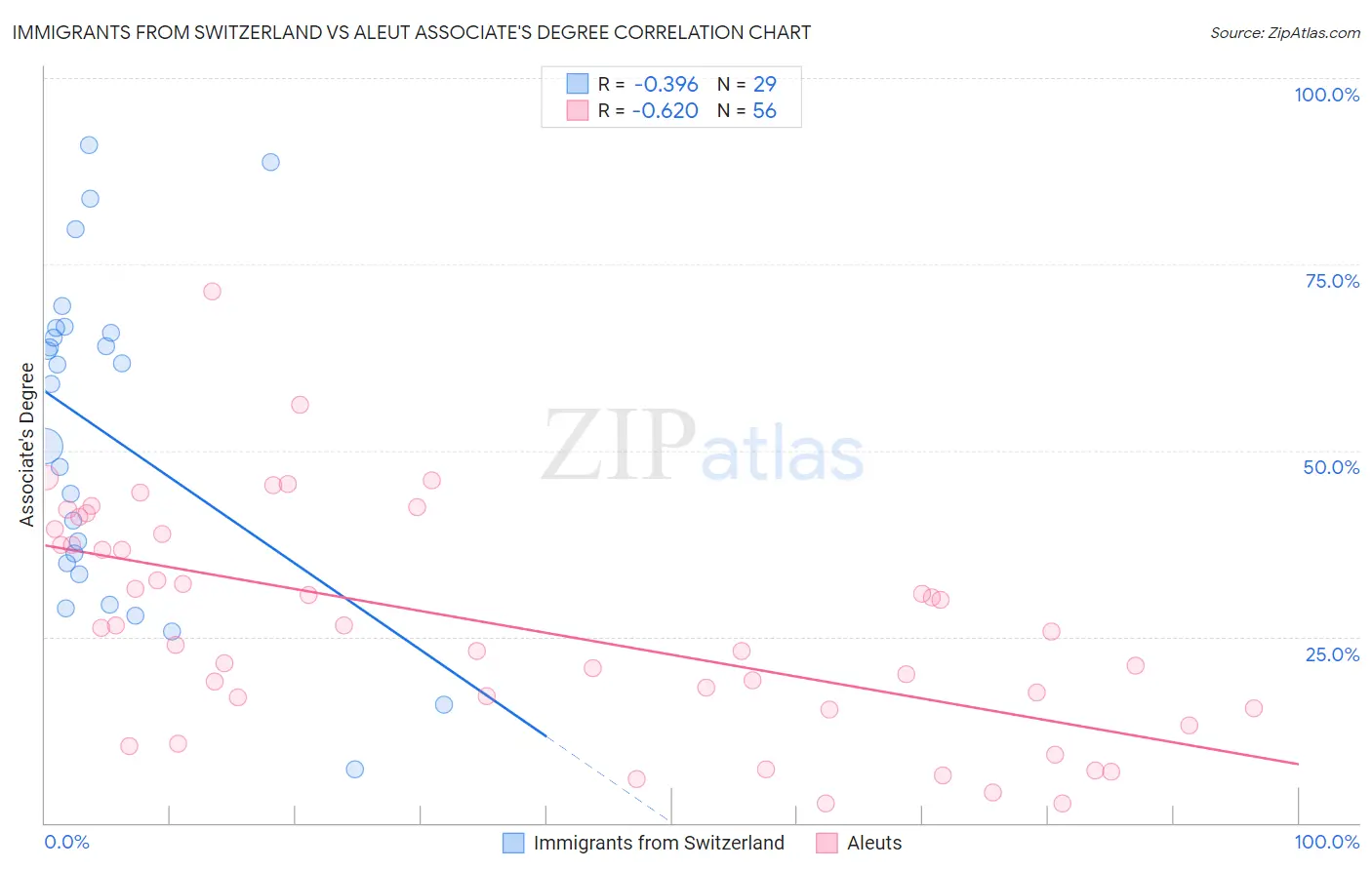 Immigrants from Switzerland vs Aleut Associate's Degree