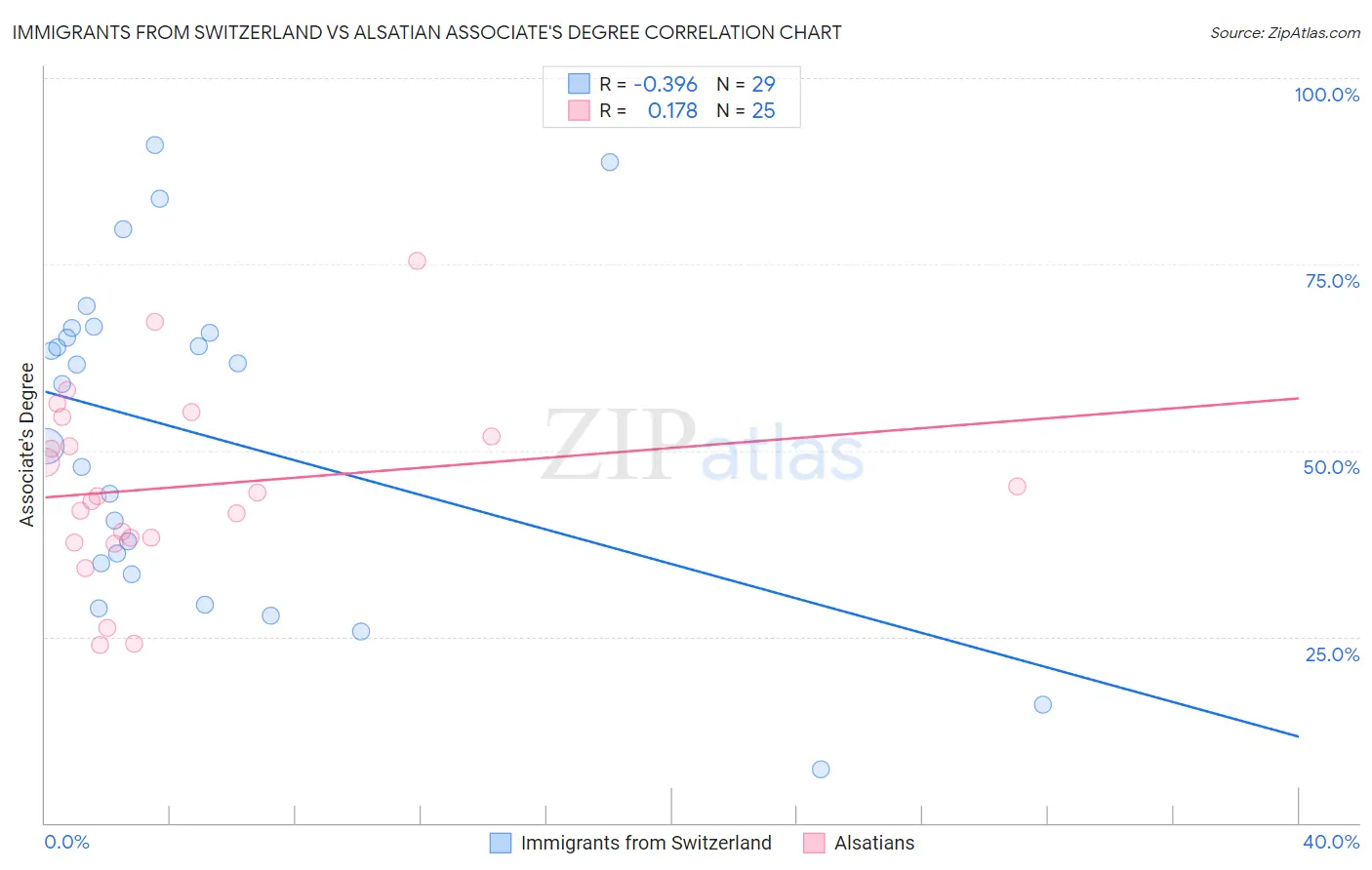 Immigrants from Switzerland vs Alsatian Associate's Degree