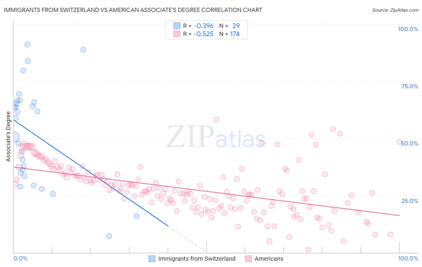 Immigrants from Switzerland vs American Associate's Degree