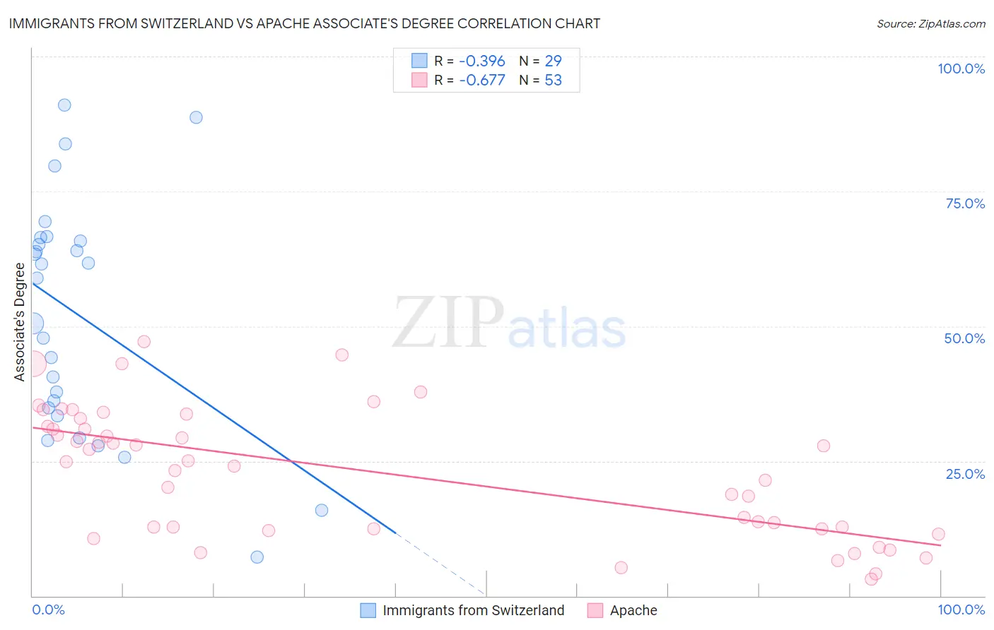 Immigrants from Switzerland vs Apache Associate's Degree