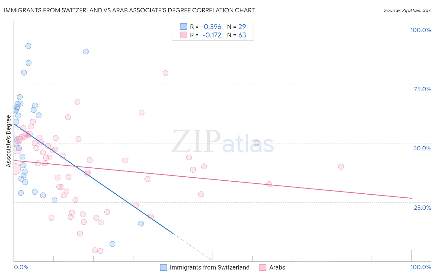 Immigrants from Switzerland vs Arab Associate's Degree
