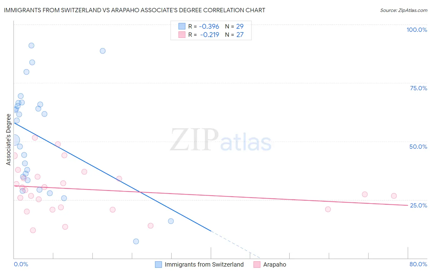Immigrants from Switzerland vs Arapaho Associate's Degree