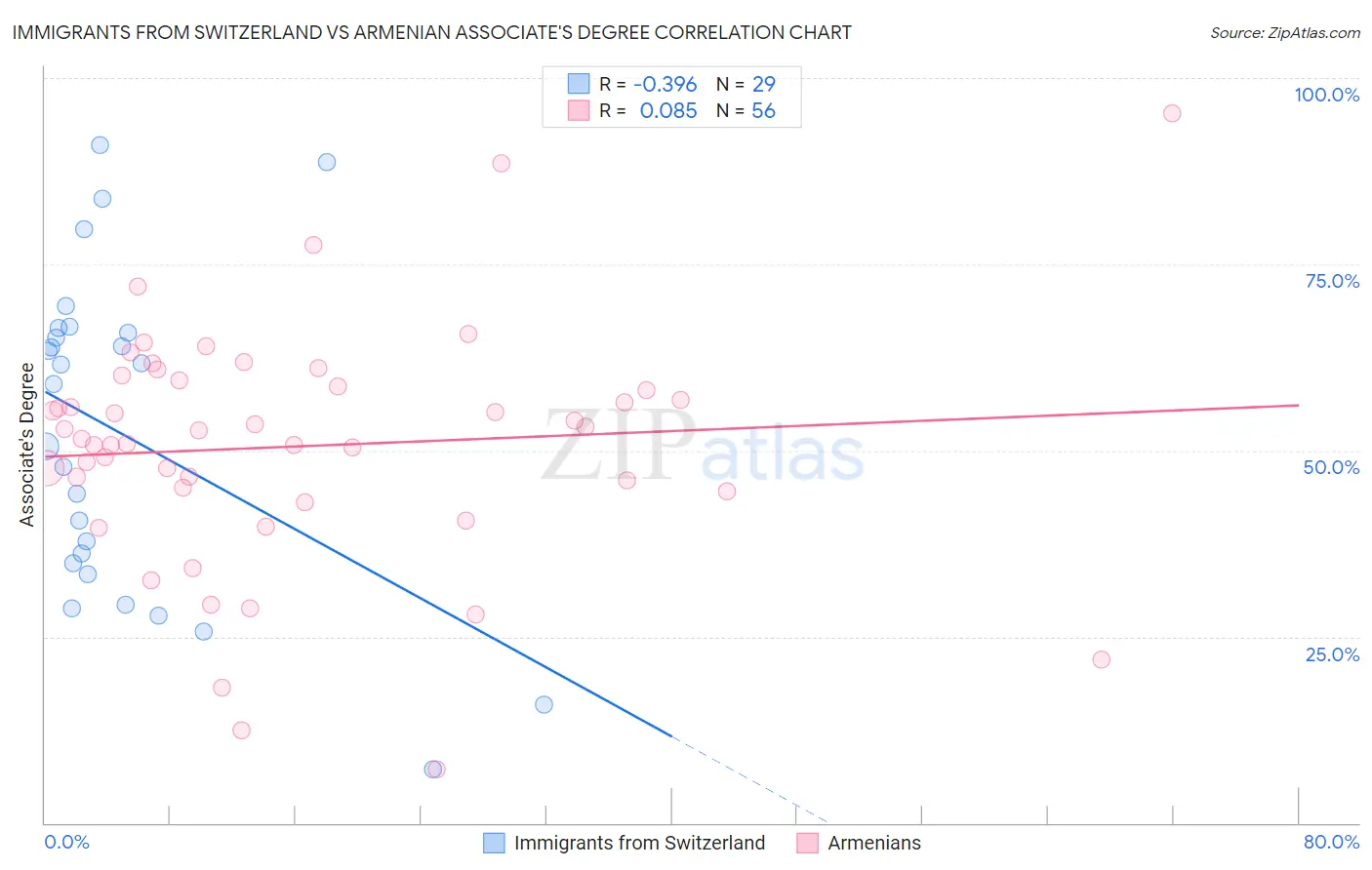 Immigrants from Switzerland vs Armenian Associate's Degree