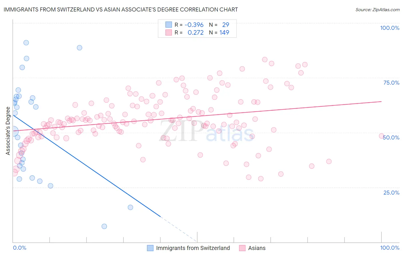 Immigrants from Switzerland vs Asian Associate's Degree