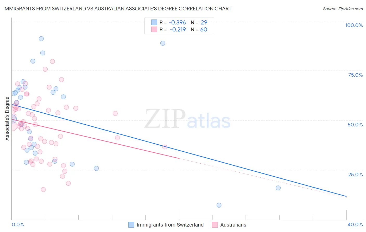 Immigrants from Switzerland vs Australian Associate's Degree