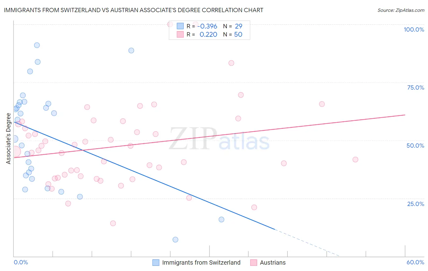 Immigrants from Switzerland vs Austrian Associate's Degree