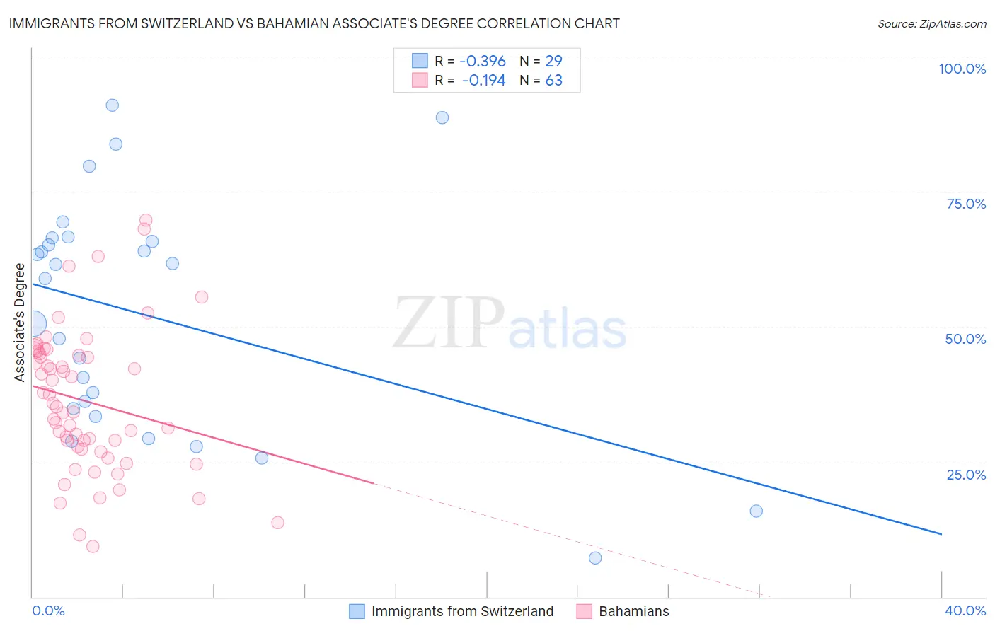 Immigrants from Switzerland vs Bahamian Associate's Degree