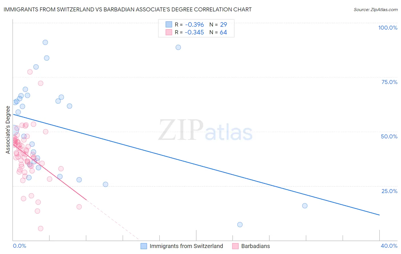 Immigrants from Switzerland vs Barbadian Associate's Degree