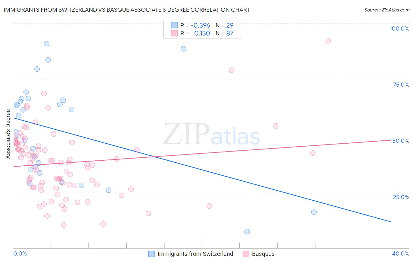 Immigrants from Switzerland vs Basque Associate's Degree