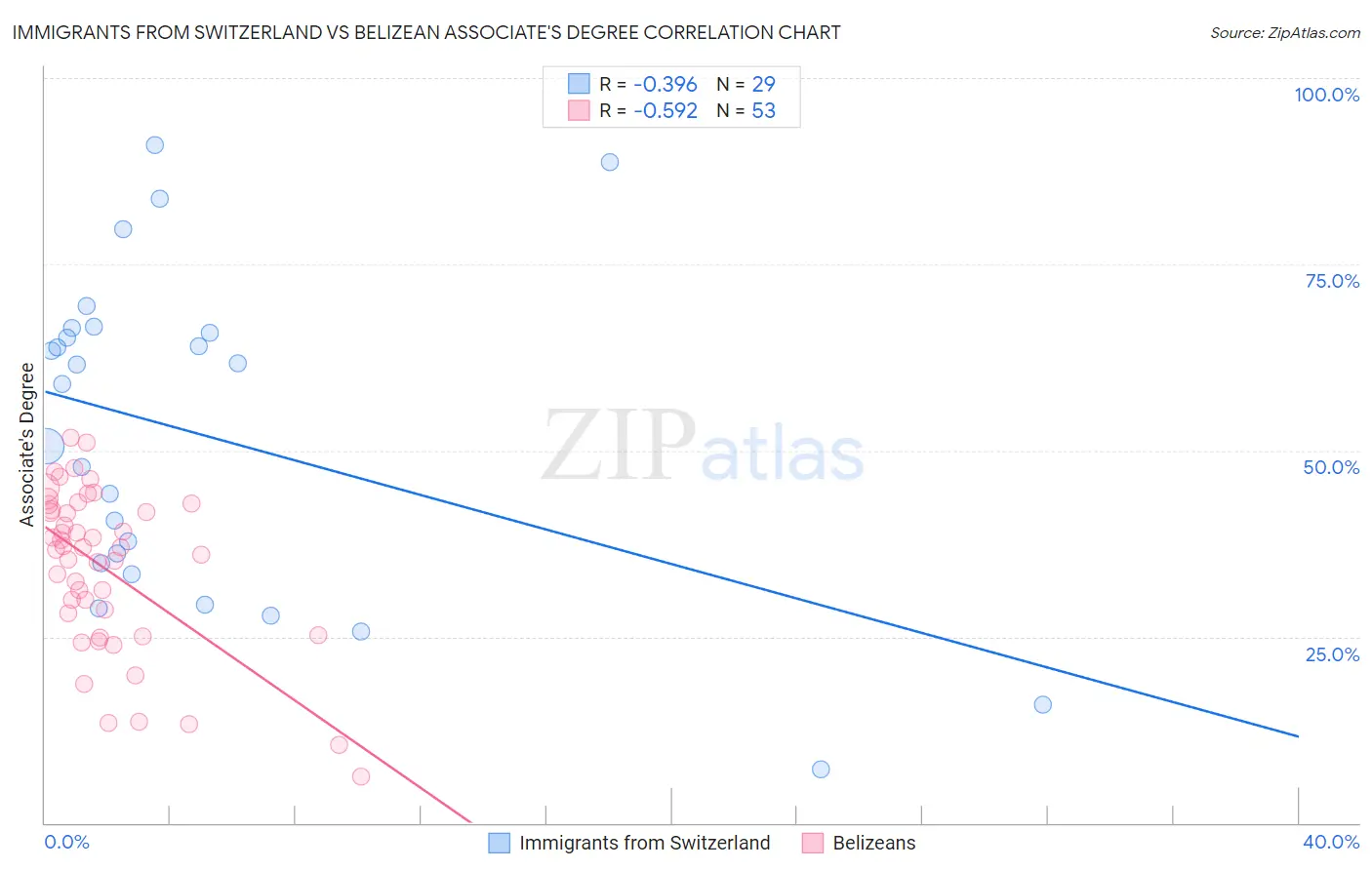 Immigrants from Switzerland vs Belizean Associate's Degree