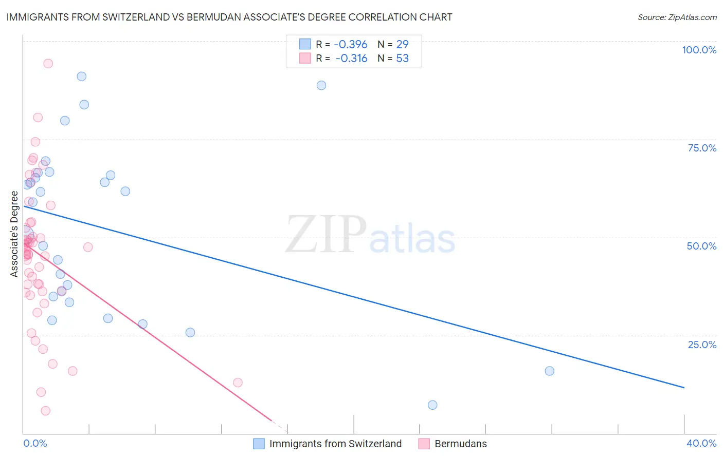 Immigrants from Switzerland vs Bermudan Associate's Degree