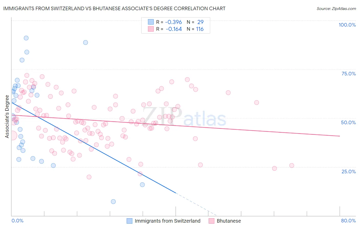 Immigrants from Switzerland vs Bhutanese Associate's Degree