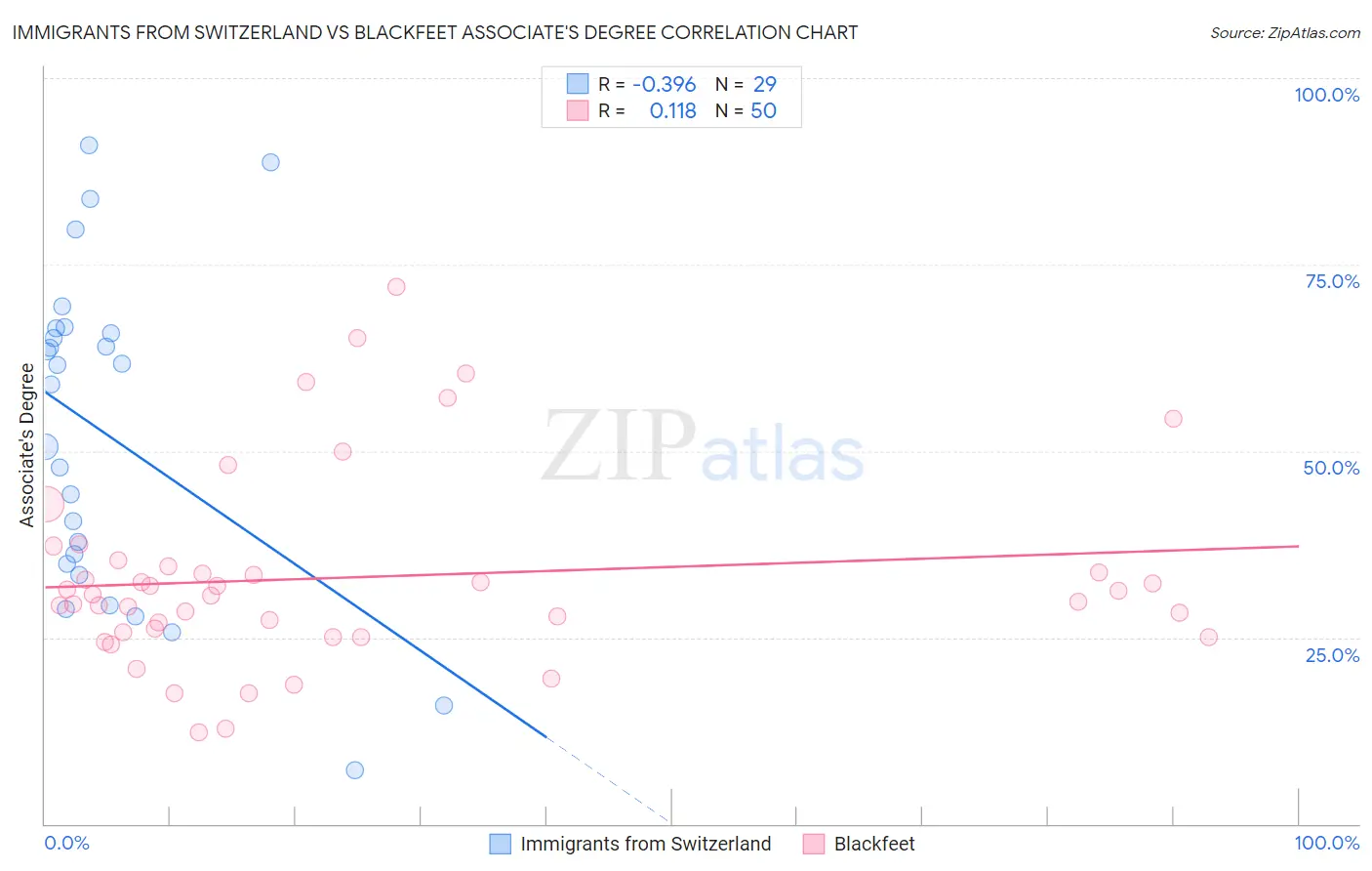 Immigrants from Switzerland vs Blackfeet Associate's Degree