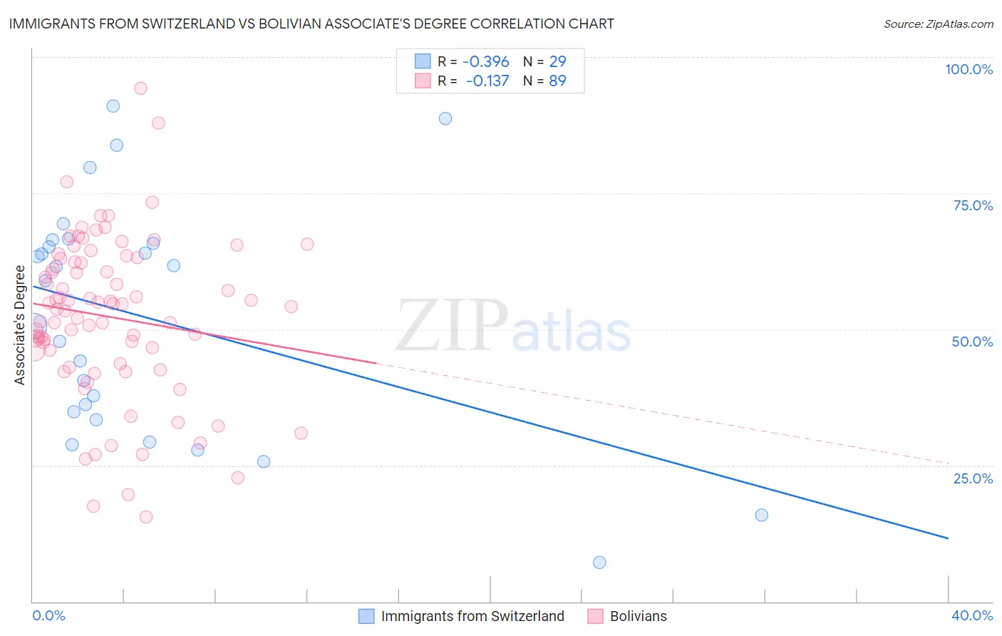 Immigrants from Switzerland vs Bolivian Associate's Degree