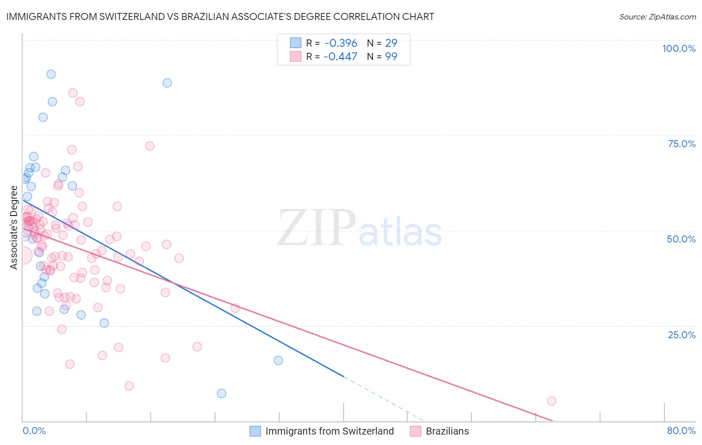 Immigrants from Switzerland vs Brazilian Associate's Degree