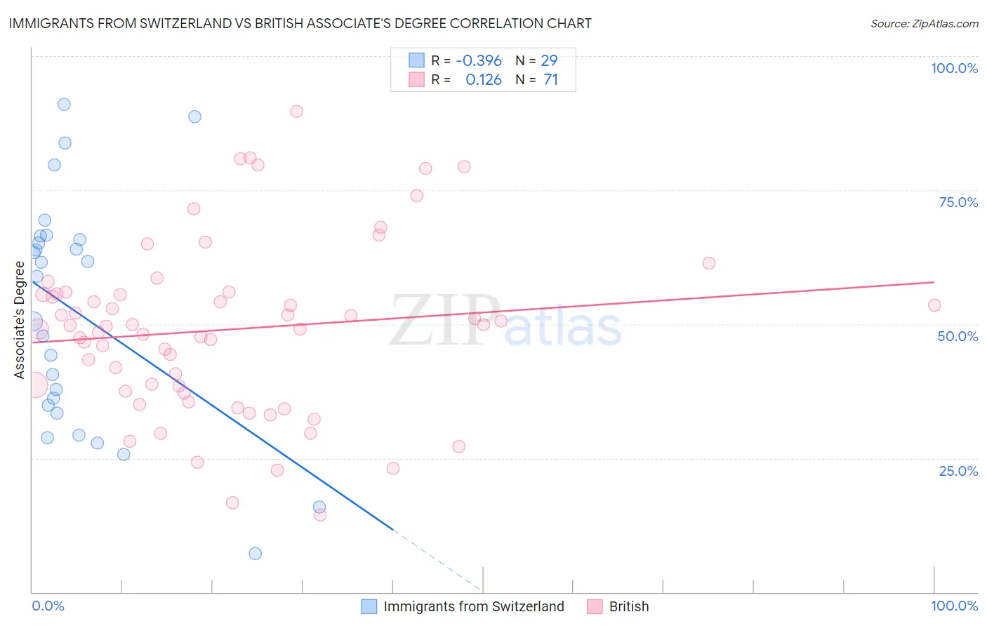 Immigrants from Switzerland vs British Associate's Degree