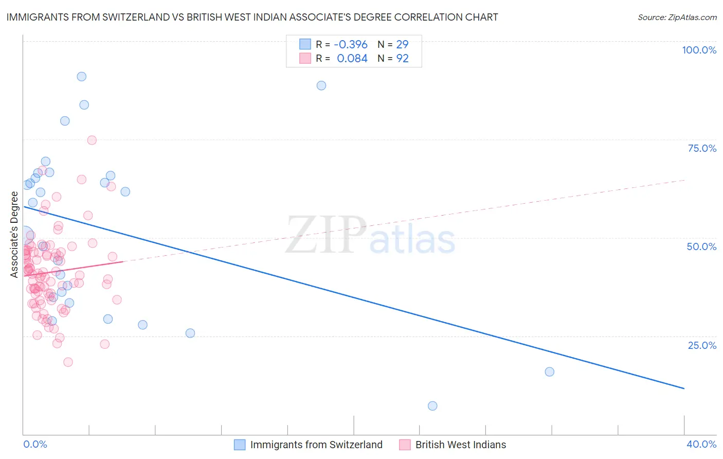 Immigrants from Switzerland vs British West Indian Associate's Degree