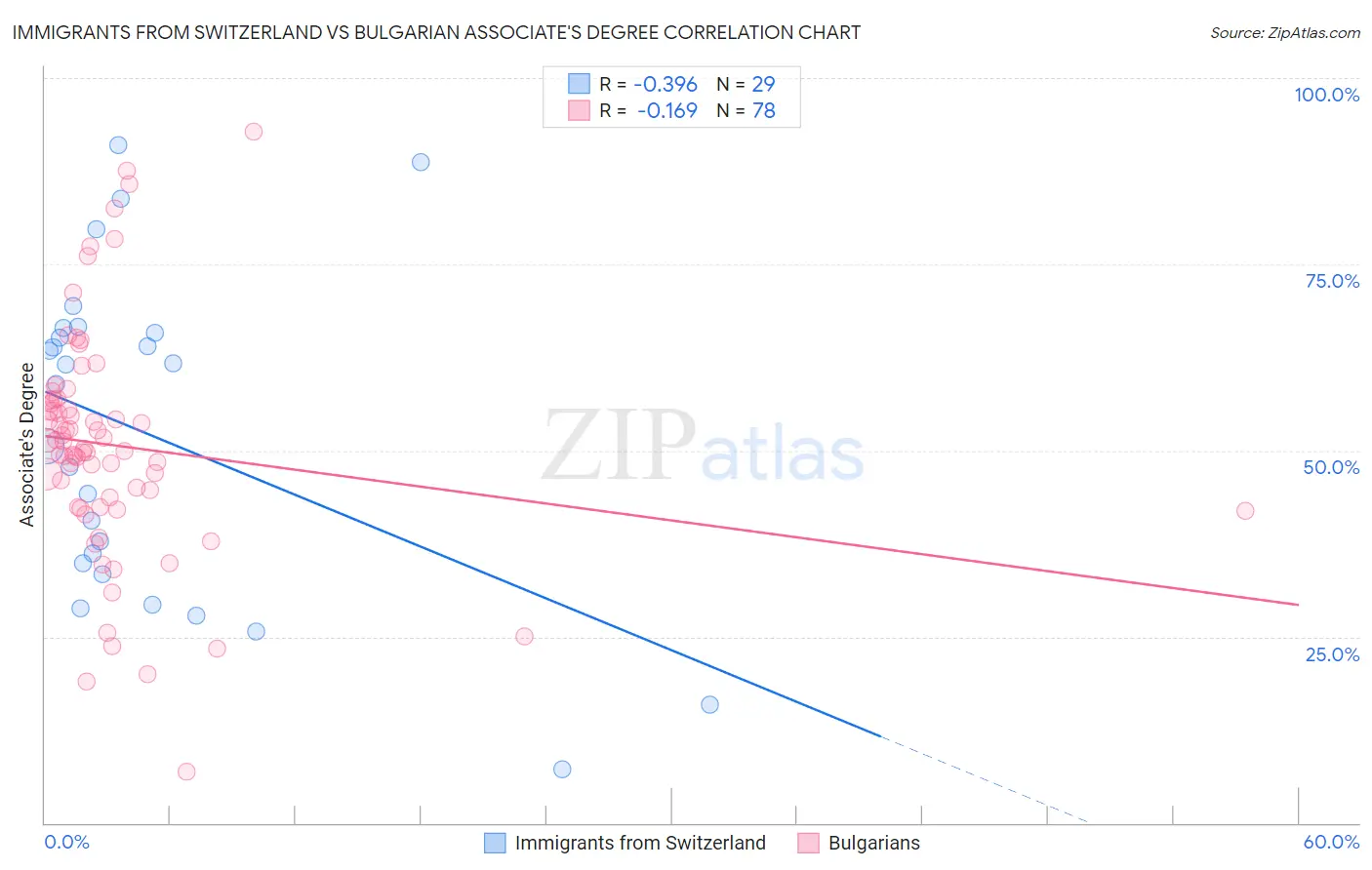 Immigrants from Switzerland vs Bulgarian Associate's Degree