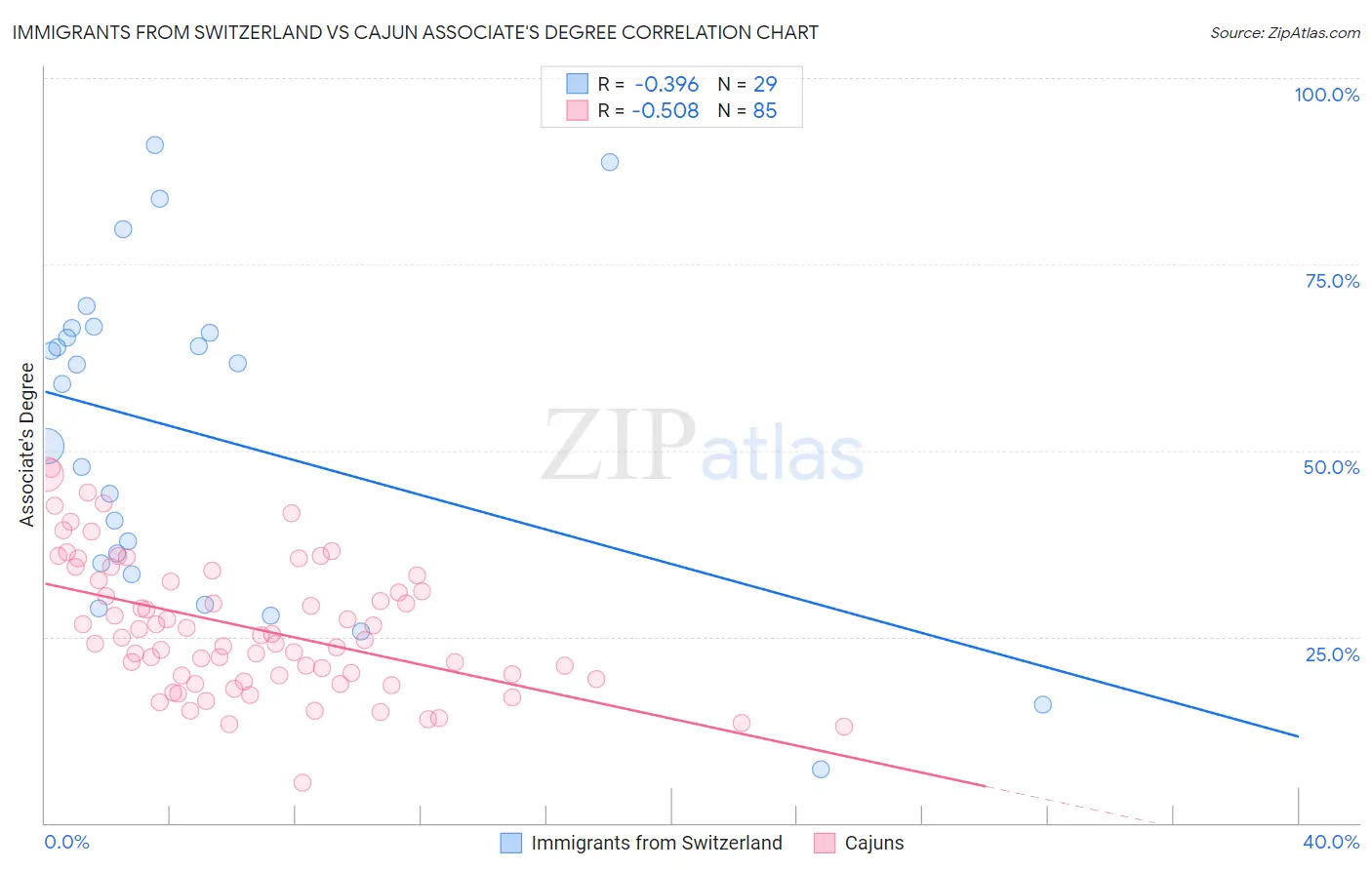 Immigrants from Switzerland vs Cajun Associate's Degree