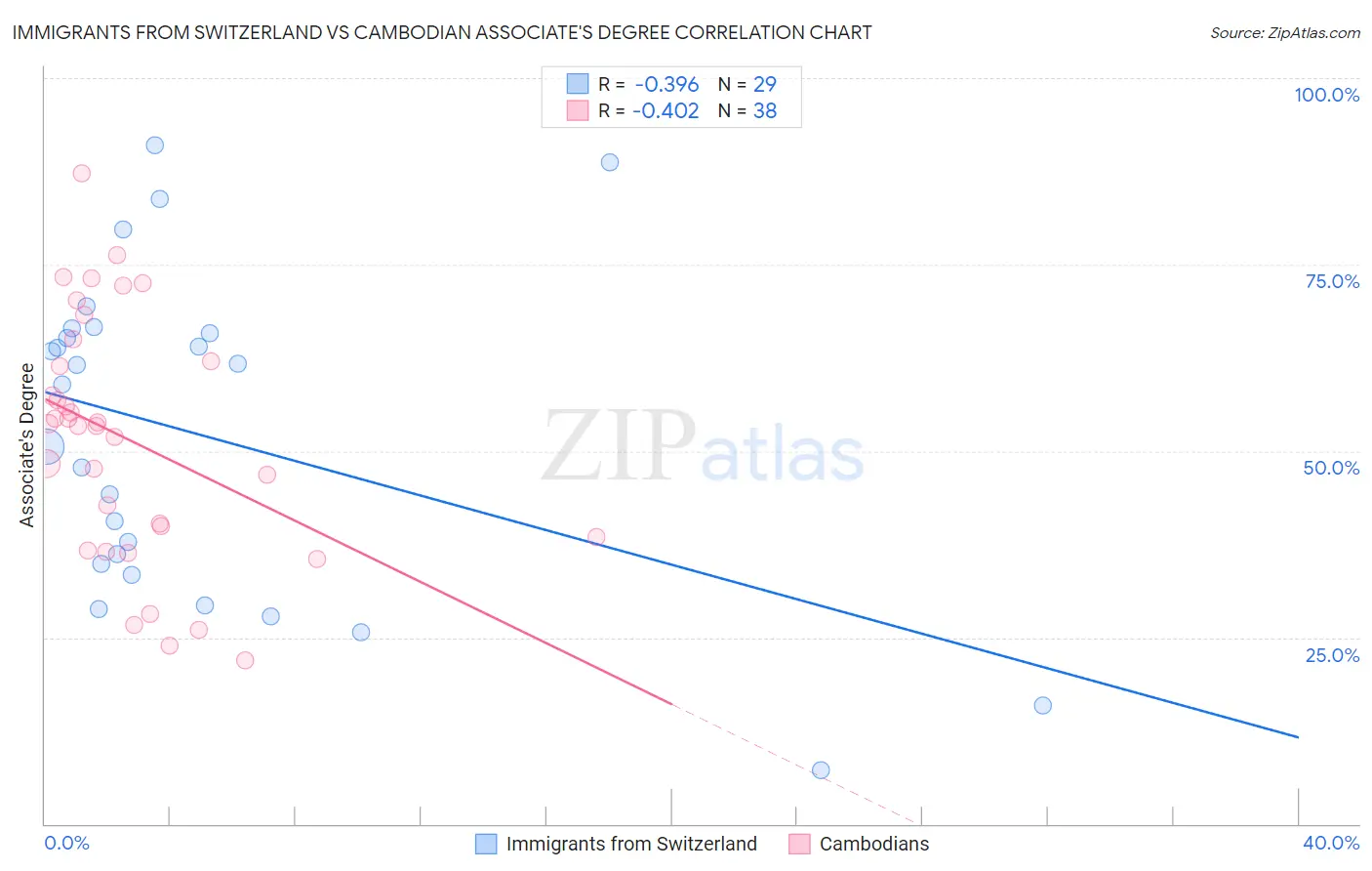 Immigrants from Switzerland vs Cambodian Associate's Degree