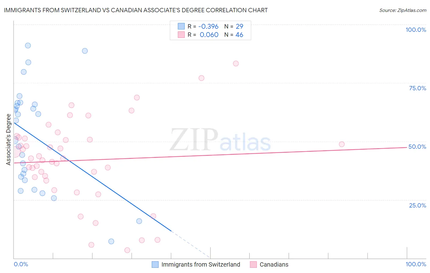 Immigrants from Switzerland vs Canadian Associate's Degree