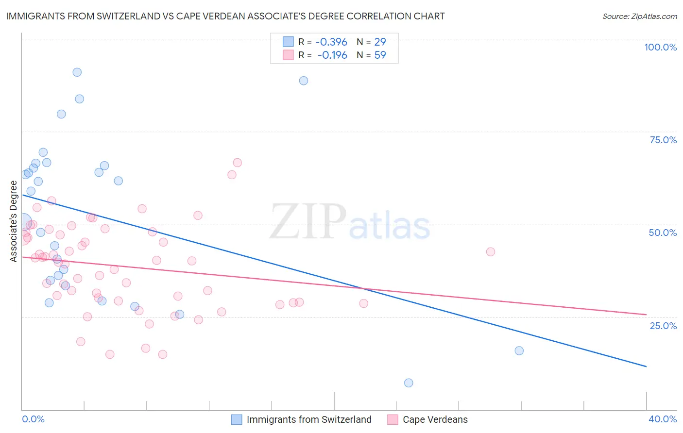 Immigrants from Switzerland vs Cape Verdean Associate's Degree