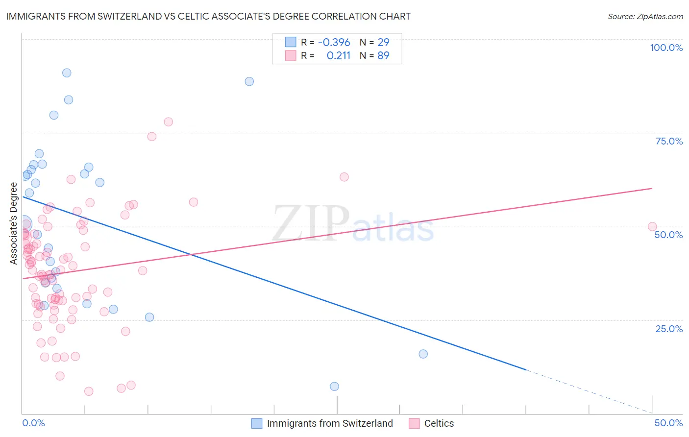 Immigrants from Switzerland vs Celtic Associate's Degree
