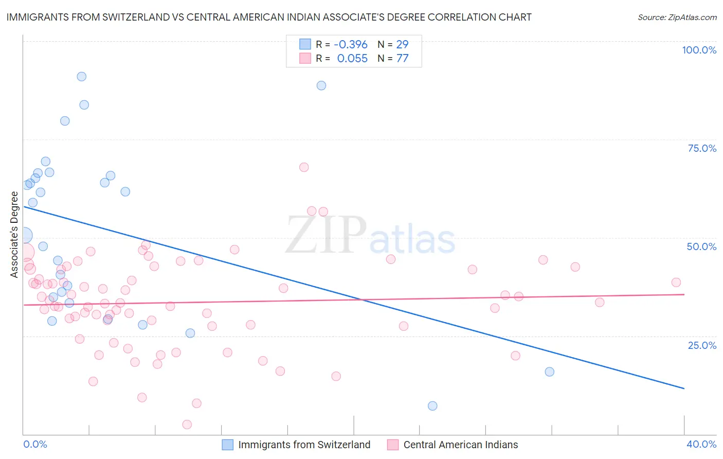 Immigrants from Switzerland vs Central American Indian Associate's Degree