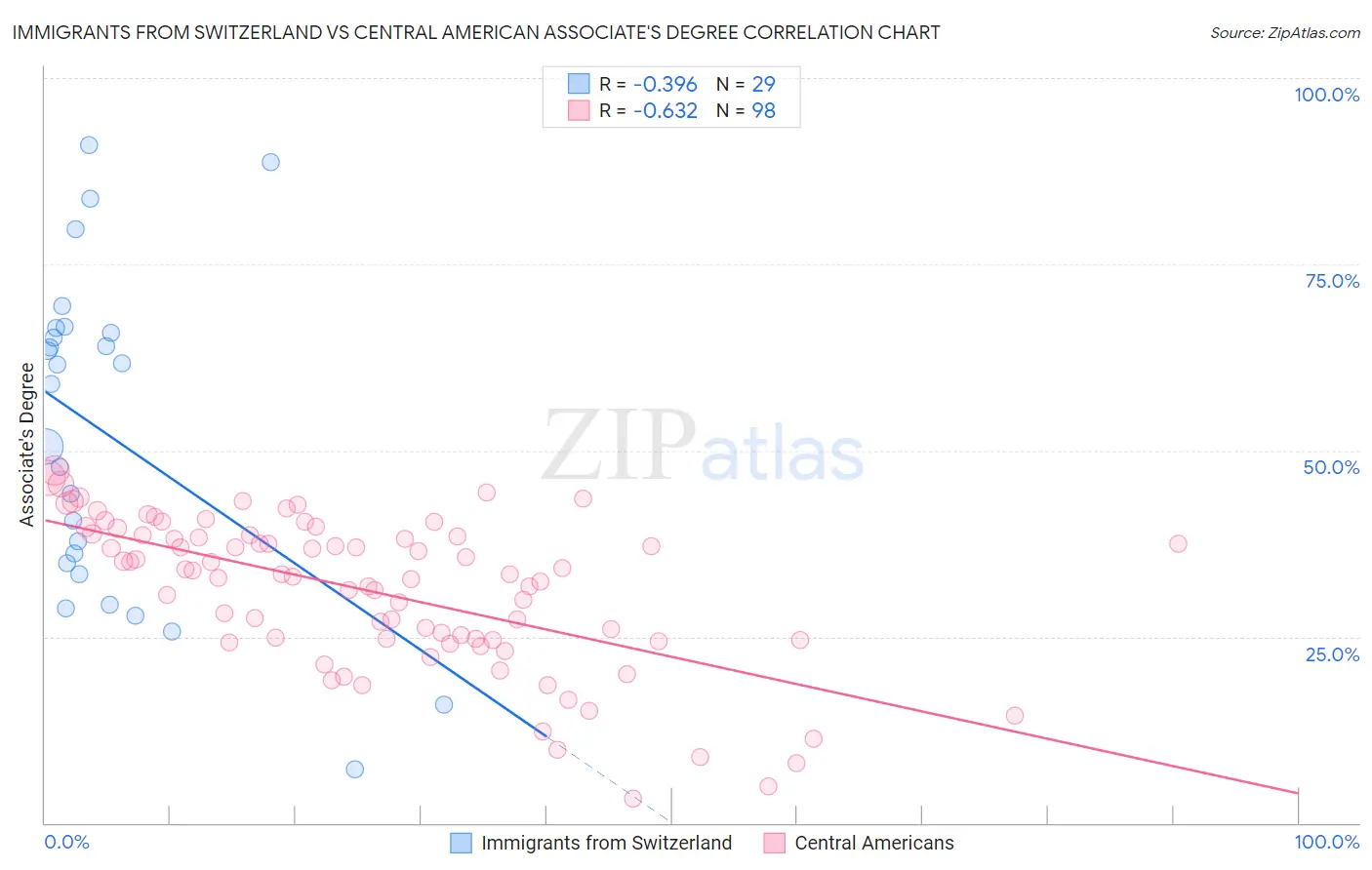 Immigrants from Switzerland vs Central American Associate's Degree