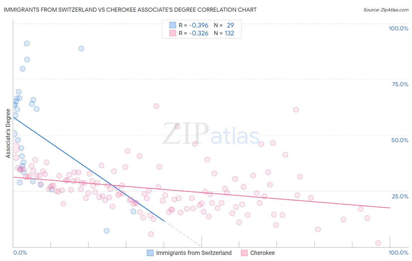 Immigrants from Switzerland vs Cherokee Associate's Degree