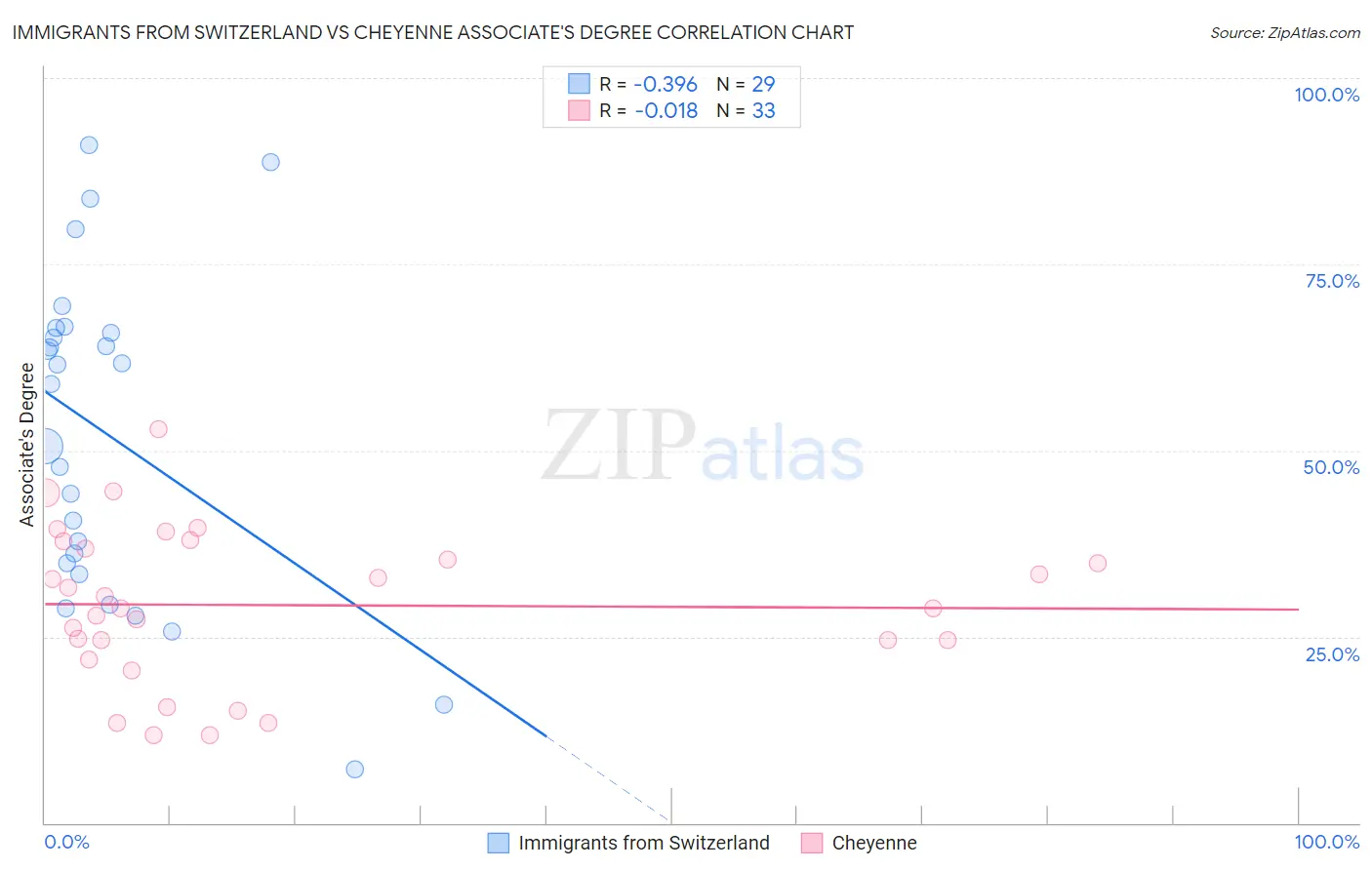 Immigrants from Switzerland vs Cheyenne Associate's Degree