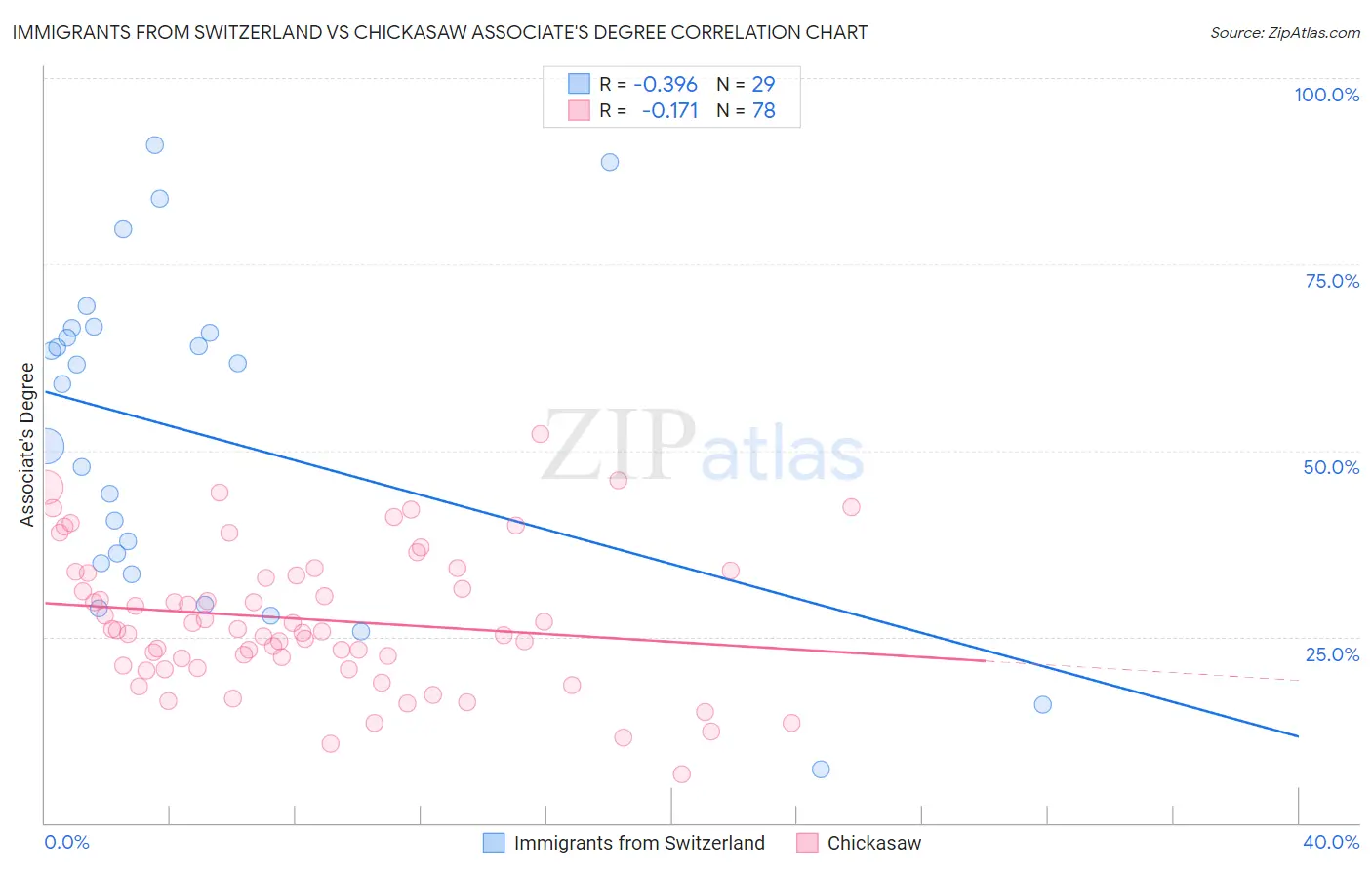 Immigrants from Switzerland vs Chickasaw Associate's Degree