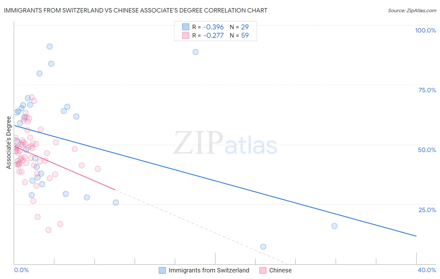 Immigrants from Switzerland vs Chinese Associate's Degree