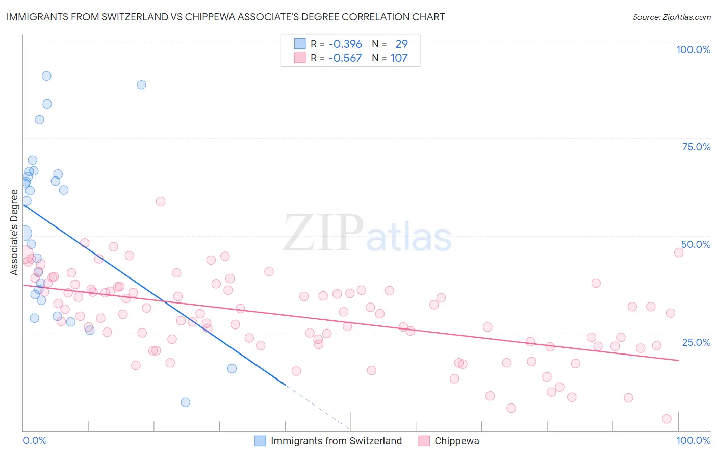 Immigrants from Switzerland vs Chippewa Associate's Degree