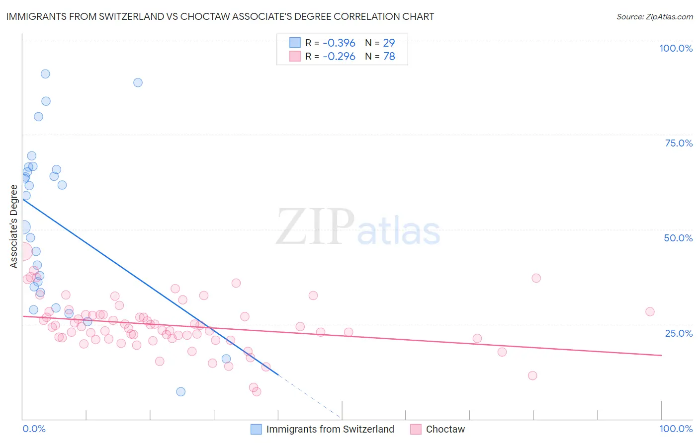 Immigrants from Switzerland vs Choctaw Associate's Degree