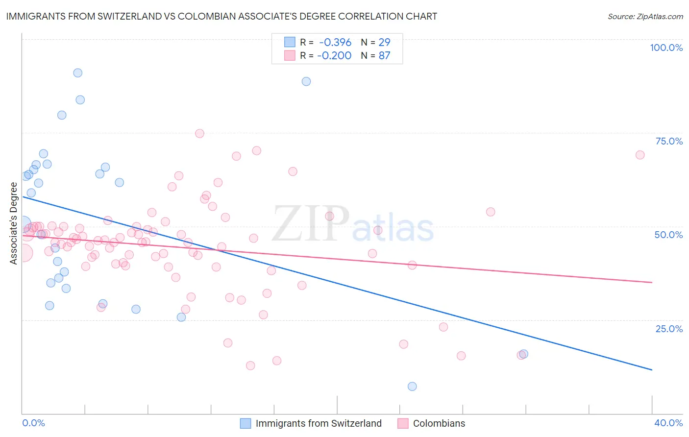 Immigrants from Switzerland vs Colombian Associate's Degree