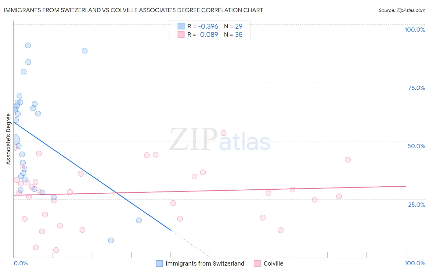 Immigrants from Switzerland vs Colville Associate's Degree