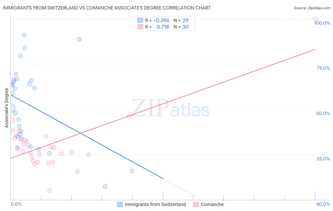 Immigrants from Switzerland vs Comanche Associate's Degree