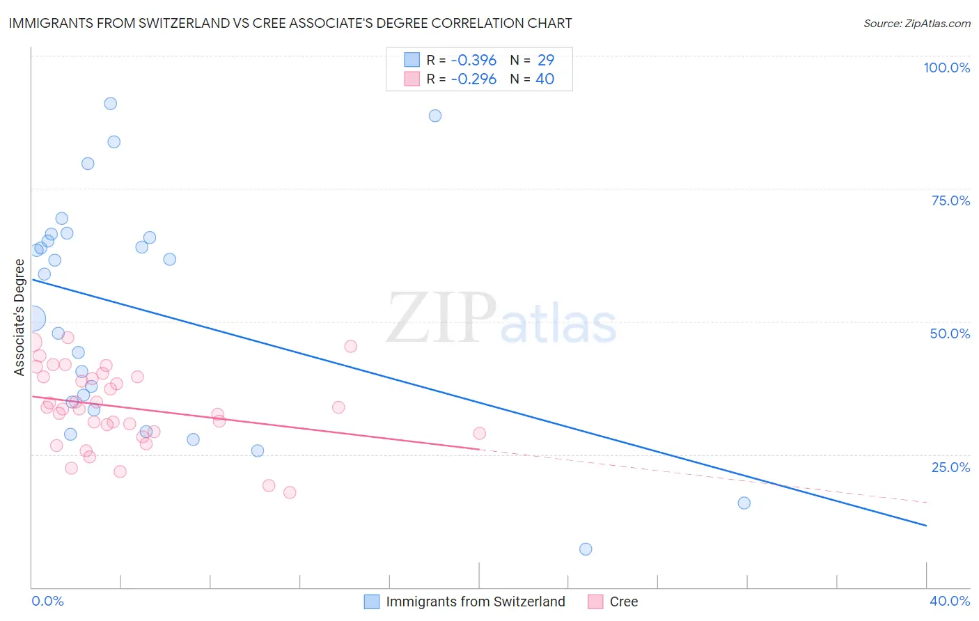 Immigrants from Switzerland vs Cree Associate's Degree