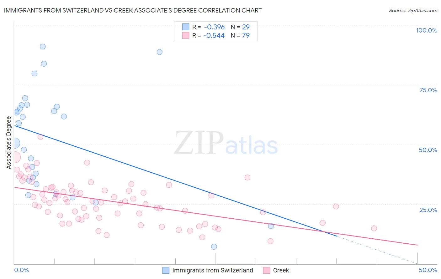 Immigrants from Switzerland vs Creek Associate's Degree