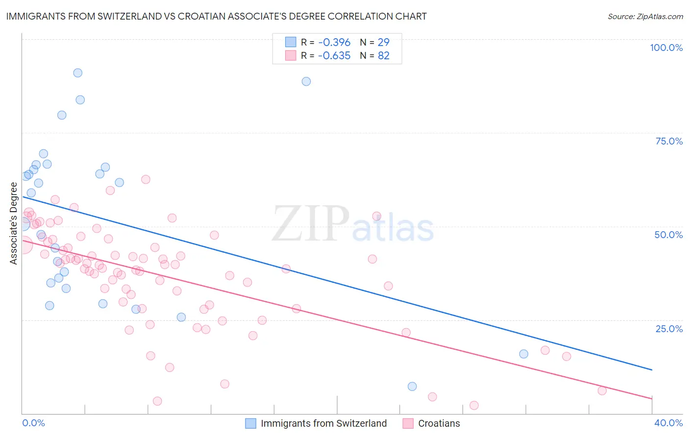 Immigrants from Switzerland vs Croatian Associate's Degree