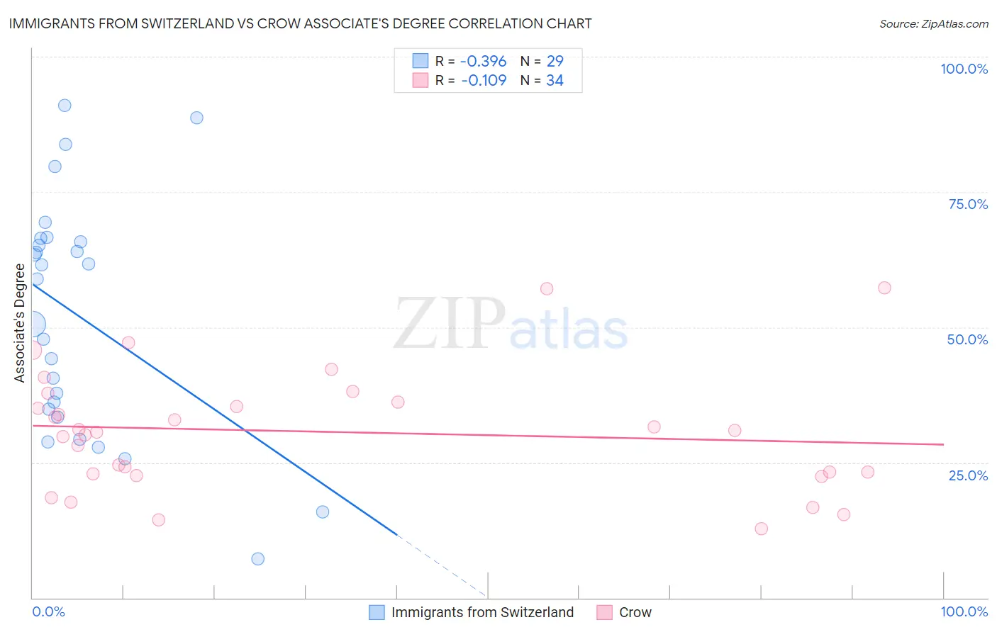 Immigrants from Switzerland vs Crow Associate's Degree