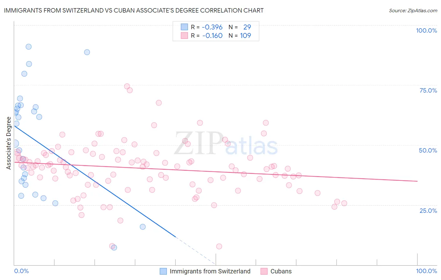Immigrants from Switzerland vs Cuban Associate's Degree