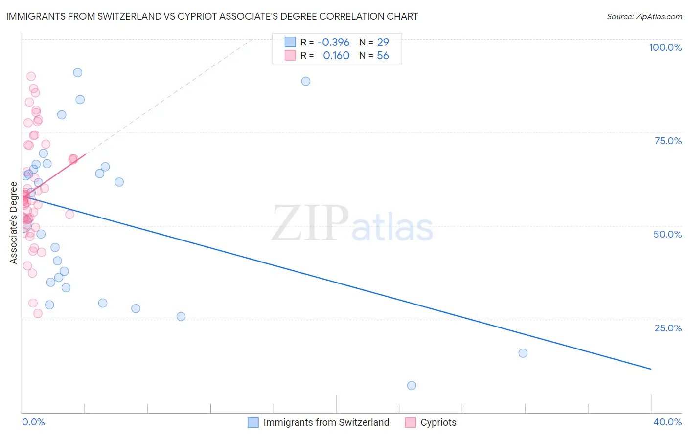 Immigrants from Switzerland vs Cypriot Associate's Degree
