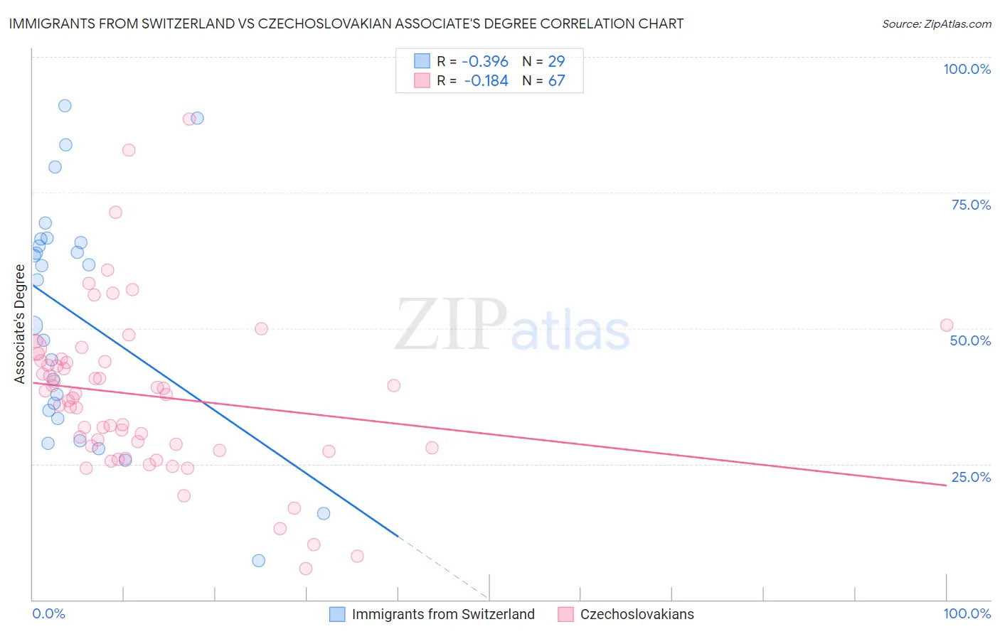 Immigrants from Switzerland vs Czechoslovakian Associate's Degree