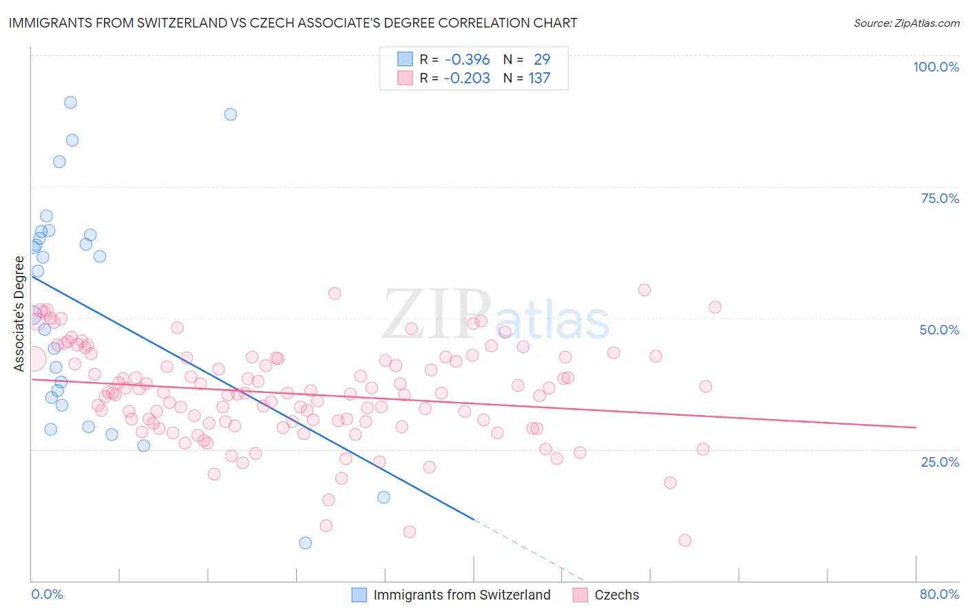 Immigrants from Switzerland vs Czech Associate's Degree